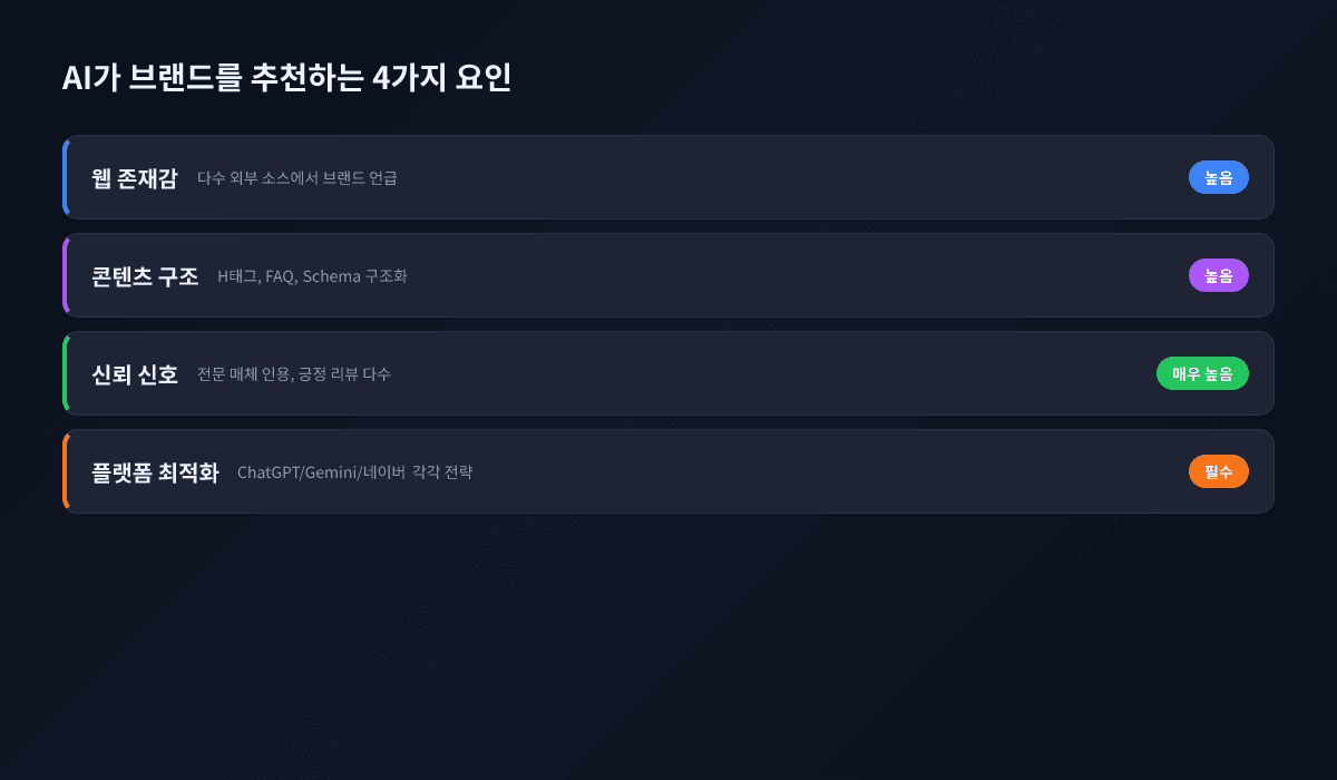 AI 브랜드 추천 결정 요인 — 웹 존재감, 콘텐츠 구조, 신뢰 신호, 플랫폼 최적화