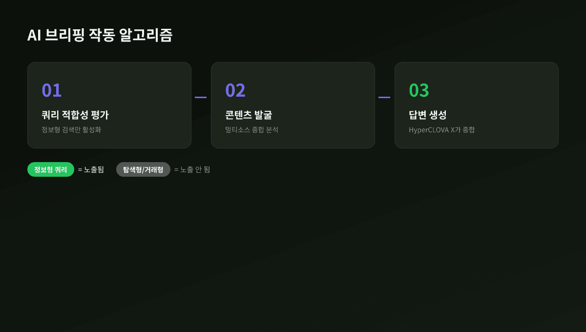 네이버 AI 브리핑 3단계 알고리즘 — 쿼리 적합성 평가, 콘텐츠 발굴, 답변 생성