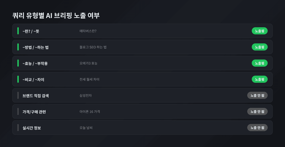 쿼리 유형별 AI 브리핑 노출률 — 정보형은 높음, 탐색형/거래형은 낮음
