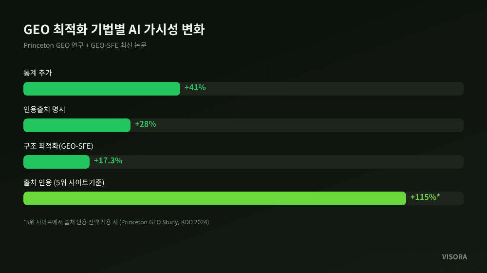 AI 검색 인용률을 높이는 콘텐츠 구조 전략
