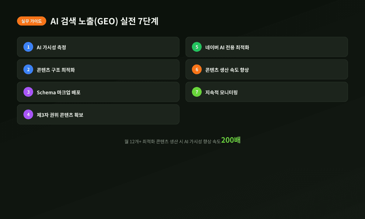 AI 검색 노출(GEO) 실전 7단계 가이드