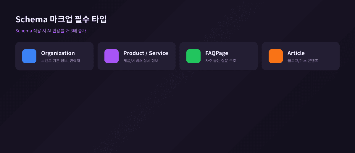 Schema 마크업 필수 타입 — Organization, Product, FAQPage, Article