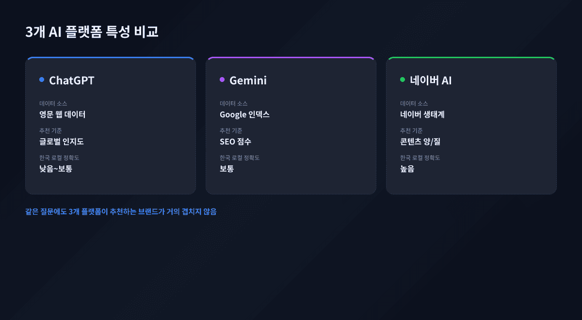 ChatGPT vs Gemini vs 네이버 AI — 3개 플랫폼 데이터 소스 및 추천 기준 비교
