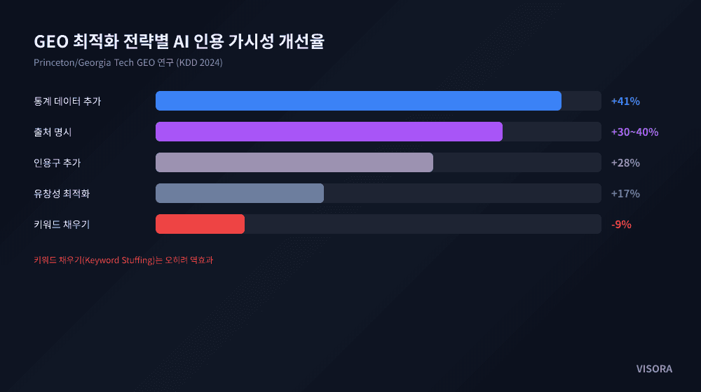 GEO 최적화 전략별 AI 인용 가시성 개선율 비교