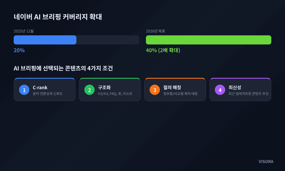 네이버 AI 브리핑 커버리지 확대 로드맵